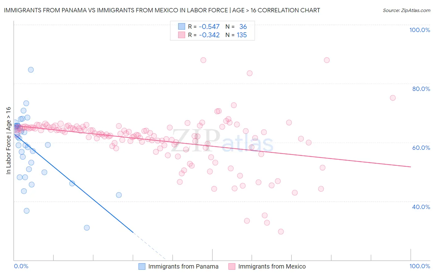 Immigrants from Panama vs Immigrants from Mexico In Labor Force | Age > 16