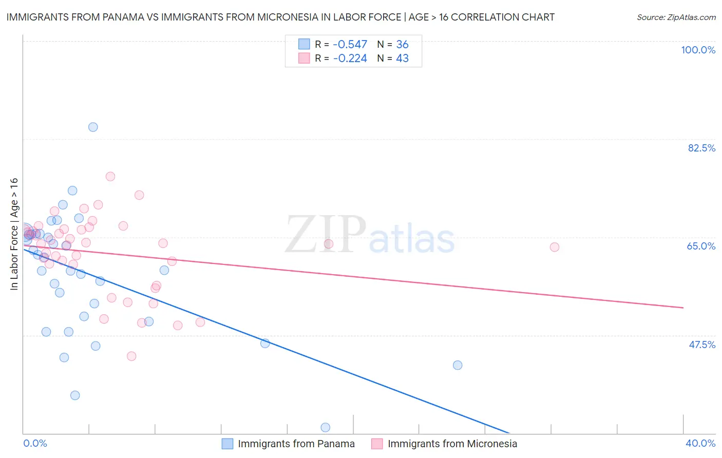 Immigrants from Panama vs Immigrants from Micronesia In Labor Force | Age > 16