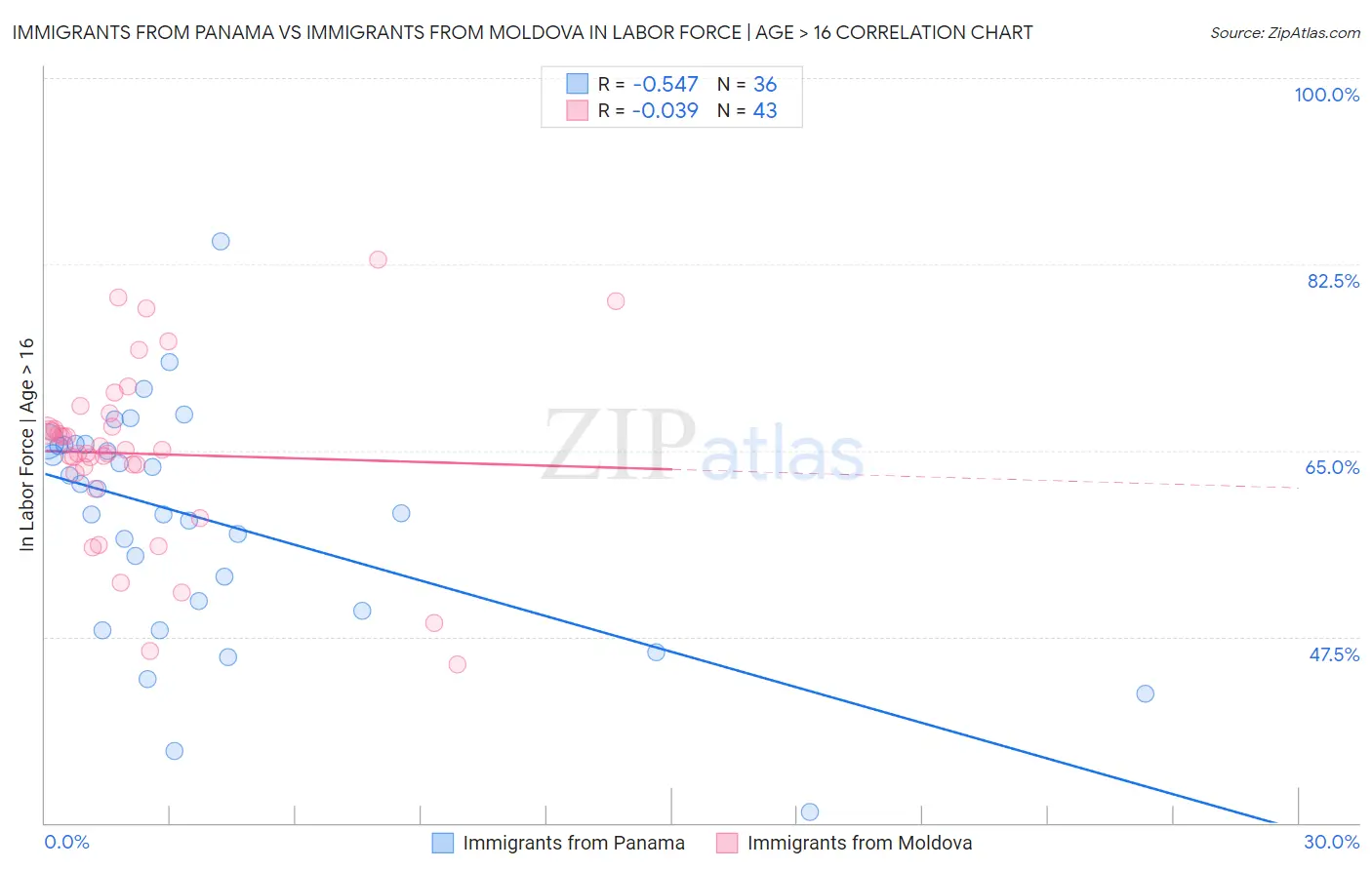 Immigrants from Panama vs Immigrants from Moldova In Labor Force | Age > 16
