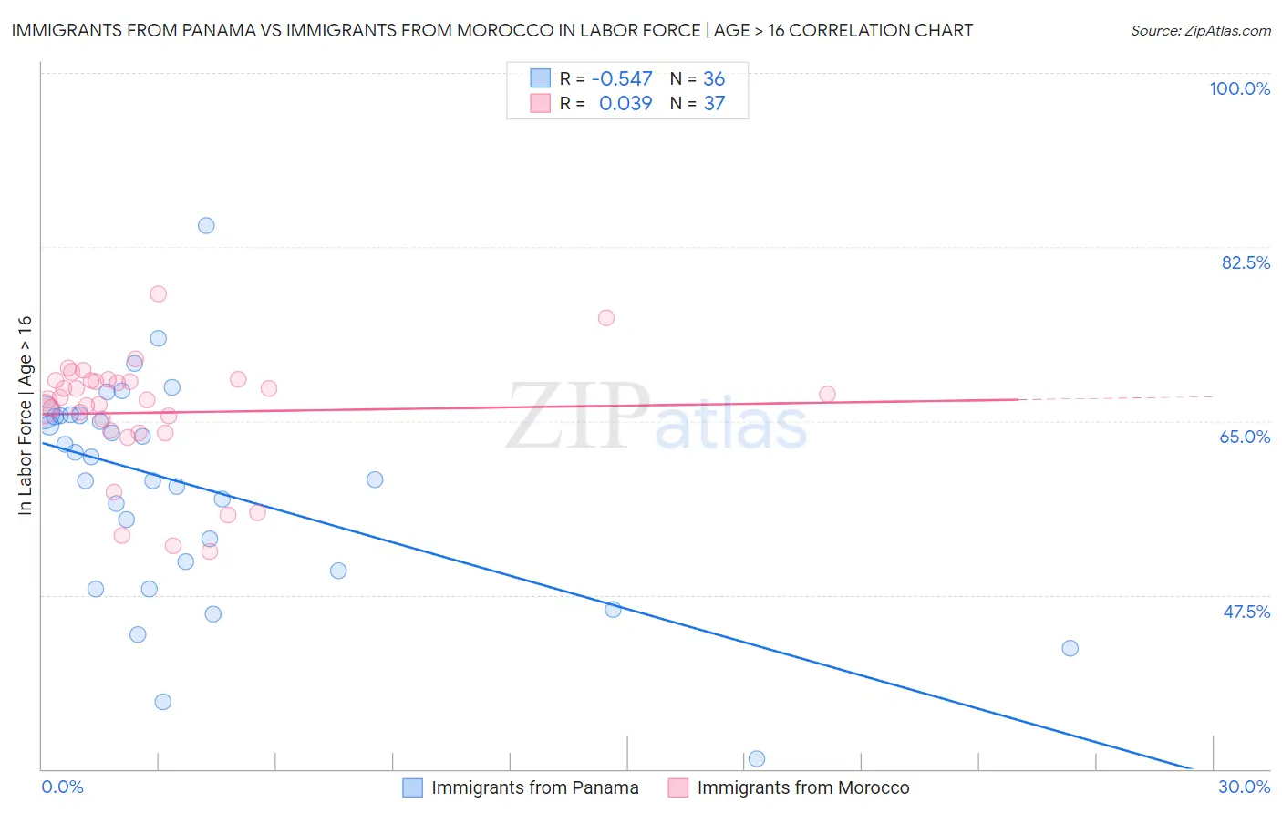 Immigrants from Panama vs Immigrants from Morocco In Labor Force | Age > 16