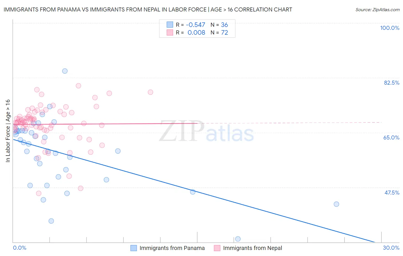 Immigrants from Panama vs Immigrants from Nepal In Labor Force | Age > 16