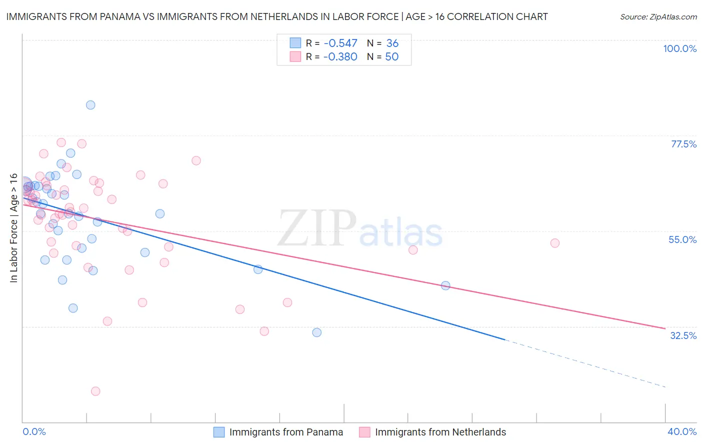 Immigrants from Panama vs Immigrants from Netherlands In Labor Force | Age > 16