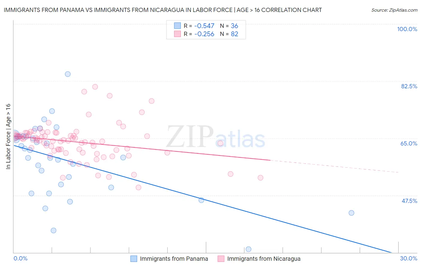Immigrants from Panama vs Immigrants from Nicaragua In Labor Force | Age > 16
