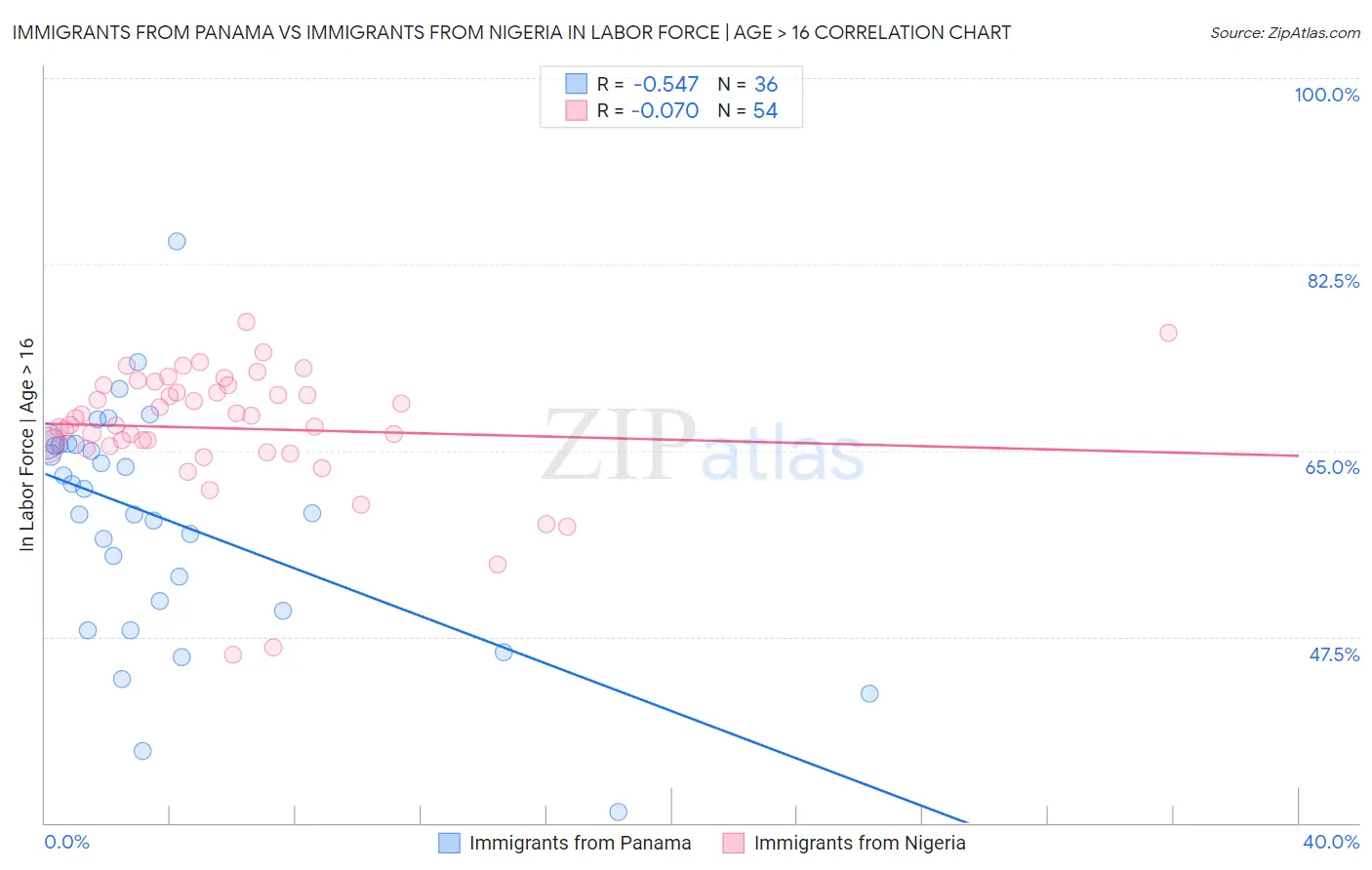 Immigrants from Panama vs Immigrants from Nigeria In Labor Force | Age > 16