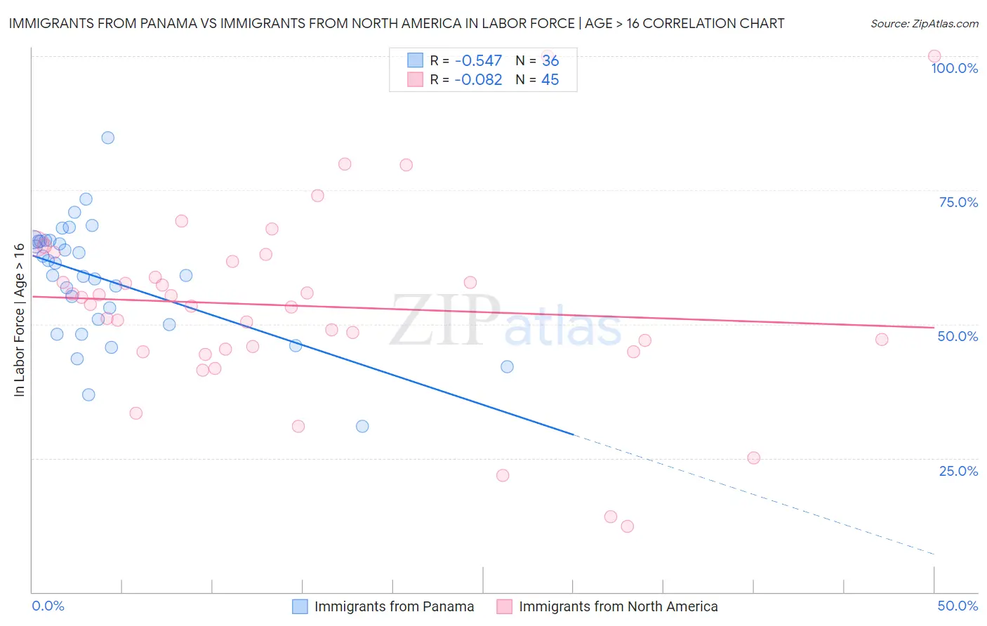 Immigrants from Panama vs Immigrants from North America In Labor Force | Age > 16