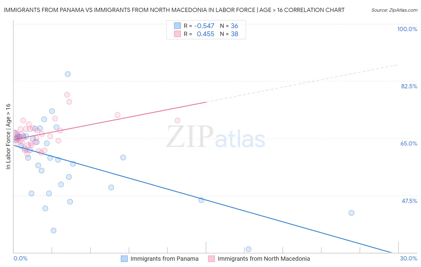 Immigrants from Panama vs Immigrants from North Macedonia In Labor Force | Age > 16