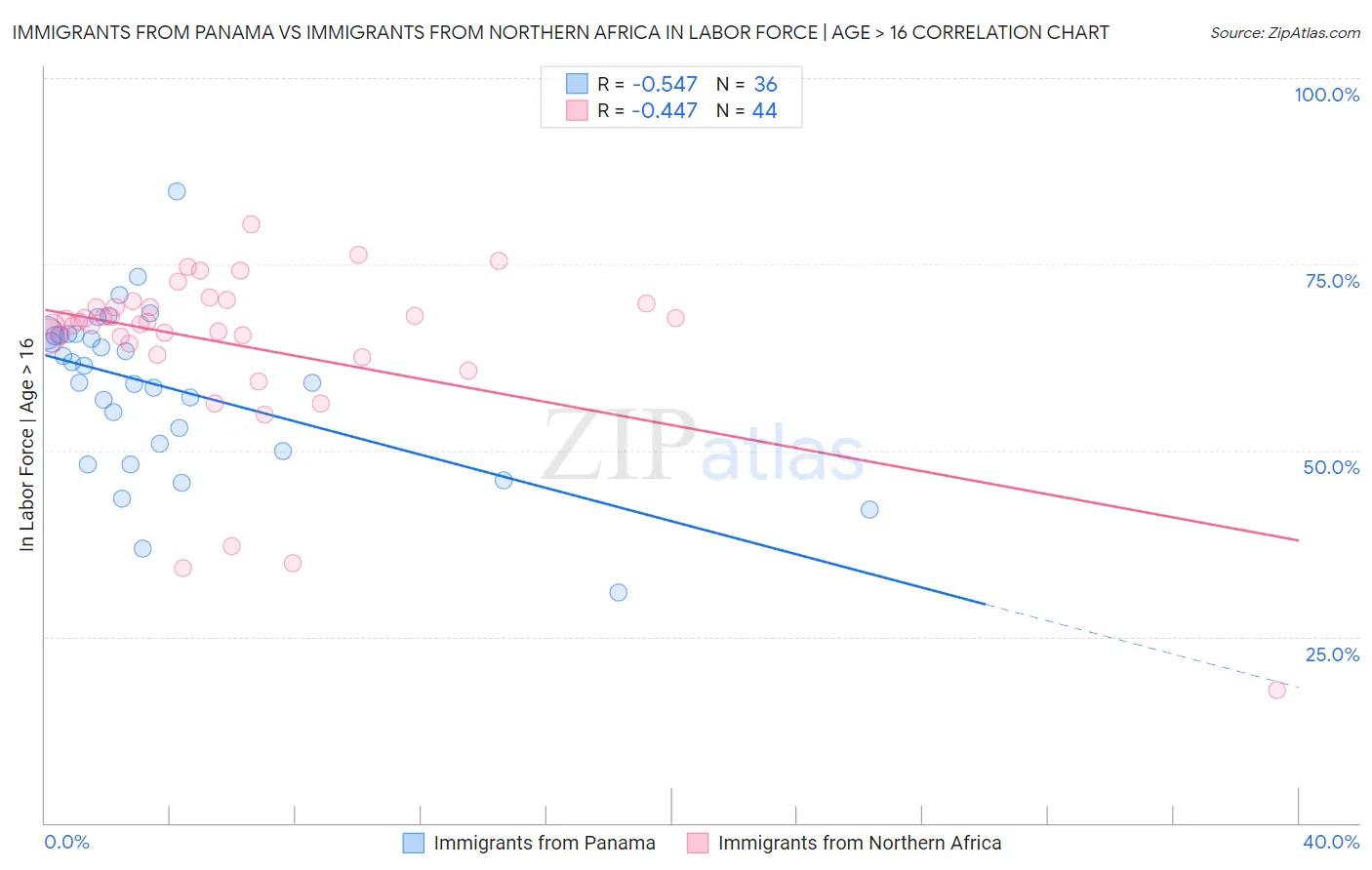 Immigrants from Panama vs Immigrants from Northern Africa In Labor Force | Age > 16