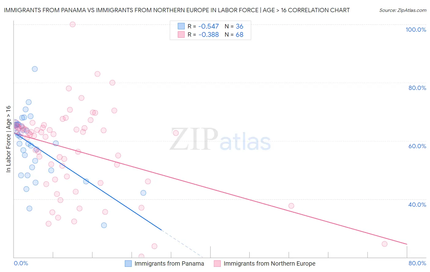 Immigrants from Panama vs Immigrants from Northern Europe In Labor Force | Age > 16