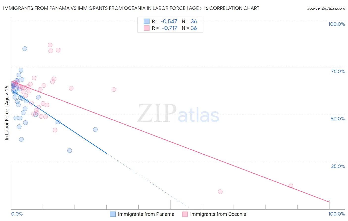 Immigrants from Panama vs Immigrants from Oceania In Labor Force | Age > 16