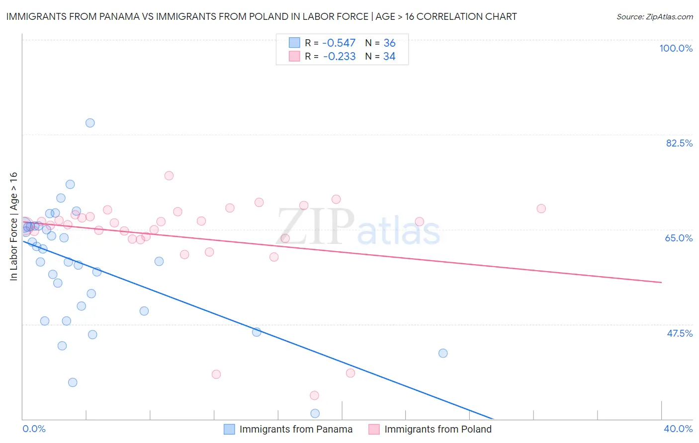 Immigrants from Panama vs Immigrants from Poland In Labor Force | Age > 16