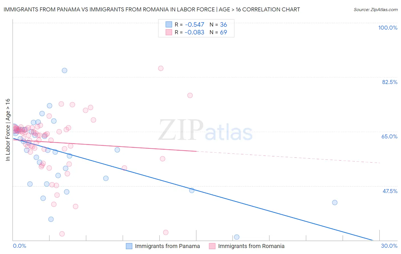 Immigrants from Panama vs Immigrants from Romania In Labor Force | Age > 16