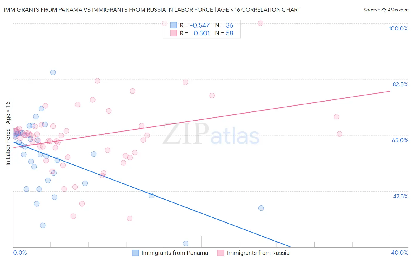 Immigrants from Panama vs Immigrants from Russia In Labor Force | Age > 16