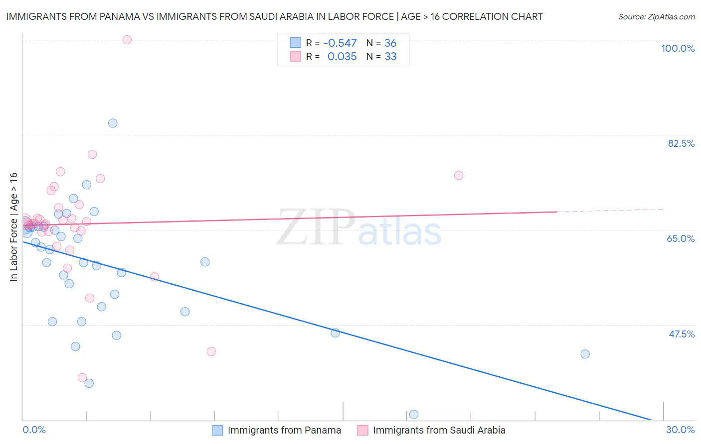Immigrants from Panama vs Immigrants from Saudi Arabia In Labor Force | Age > 16