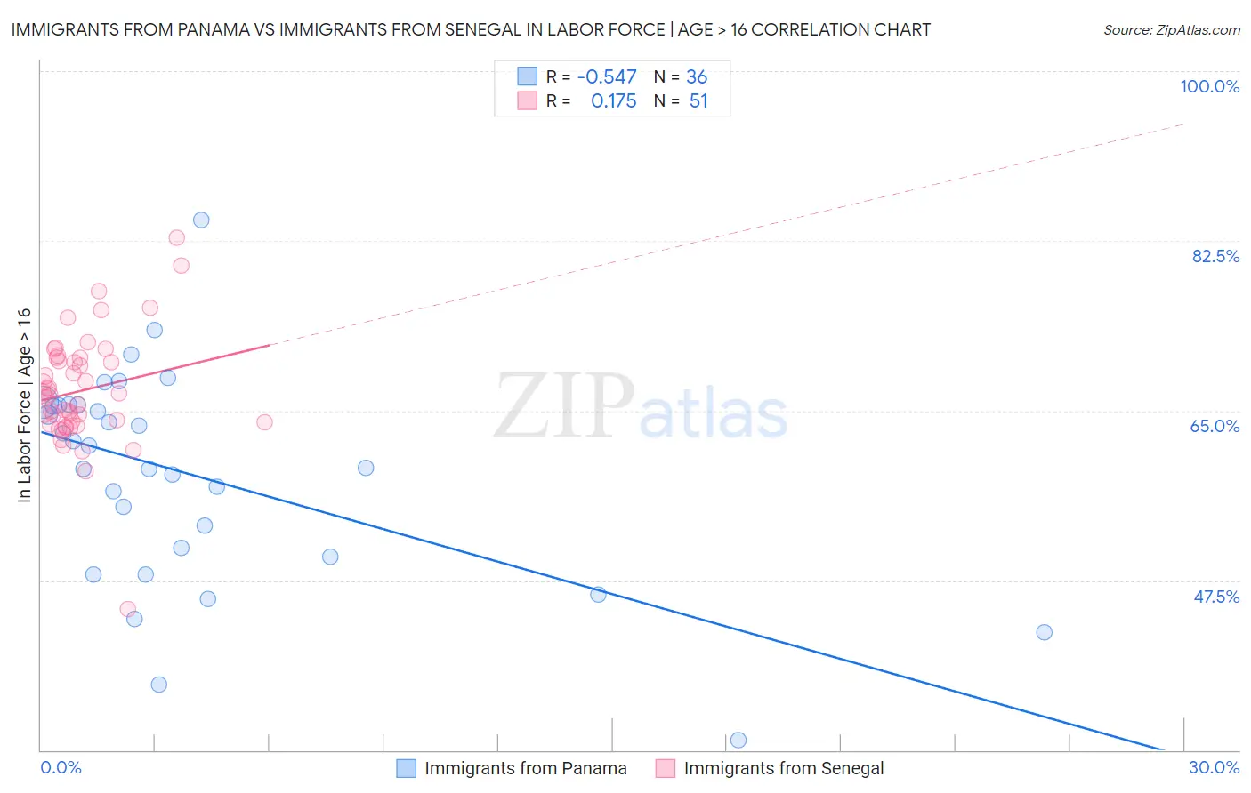 Immigrants from Panama vs Immigrants from Senegal In Labor Force | Age > 16