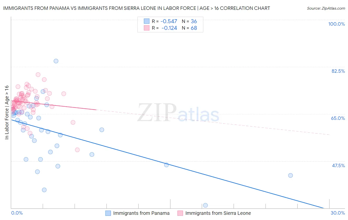 Immigrants from Panama vs Immigrants from Sierra Leone In Labor Force | Age > 16