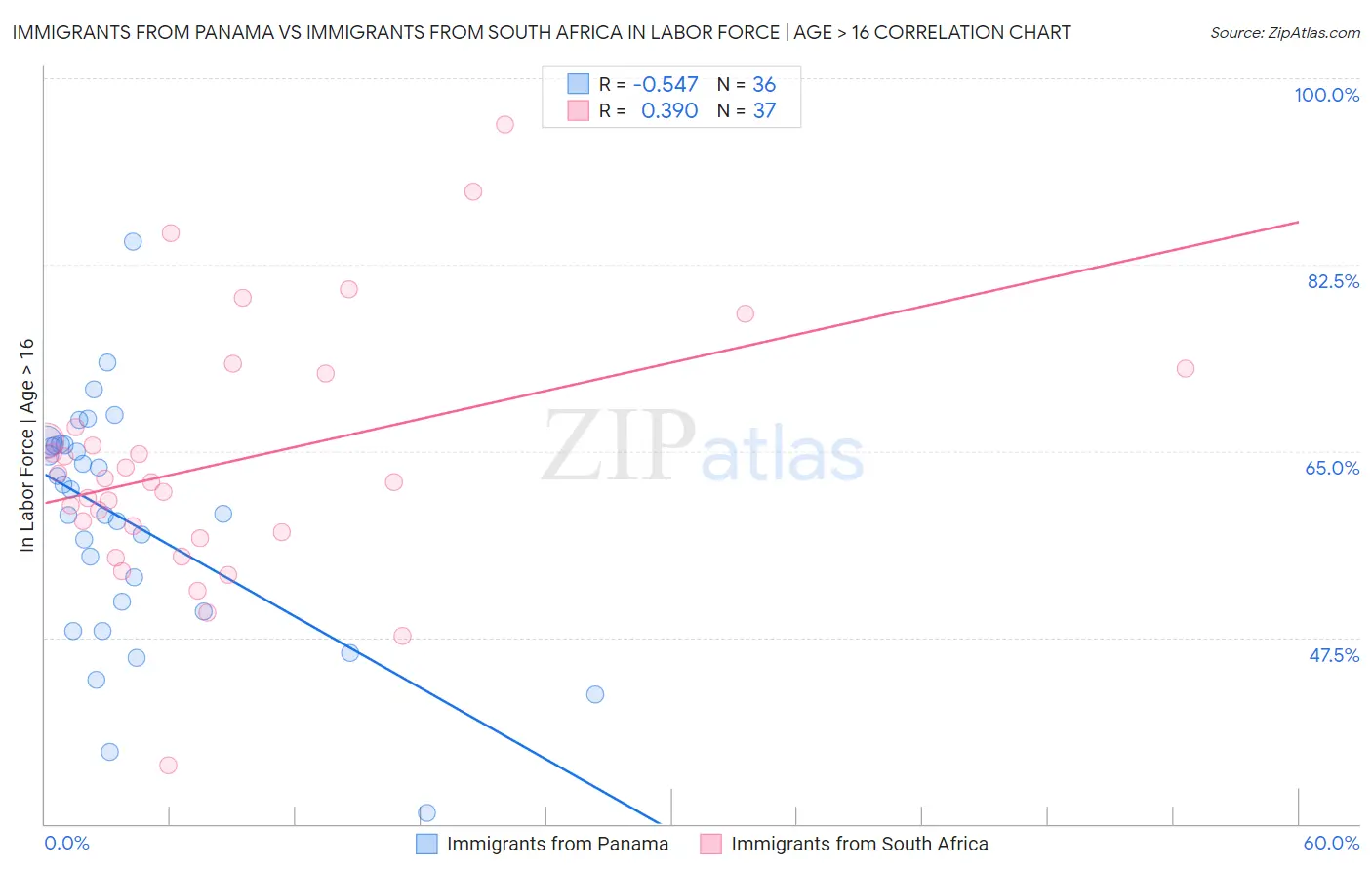 Immigrants from Panama vs Immigrants from South Africa In Labor Force | Age > 16