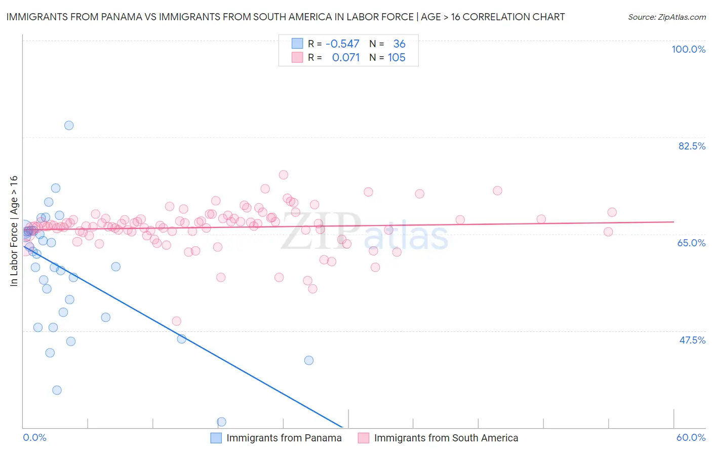 Immigrants from Panama vs Immigrants from South America In Labor Force | Age > 16