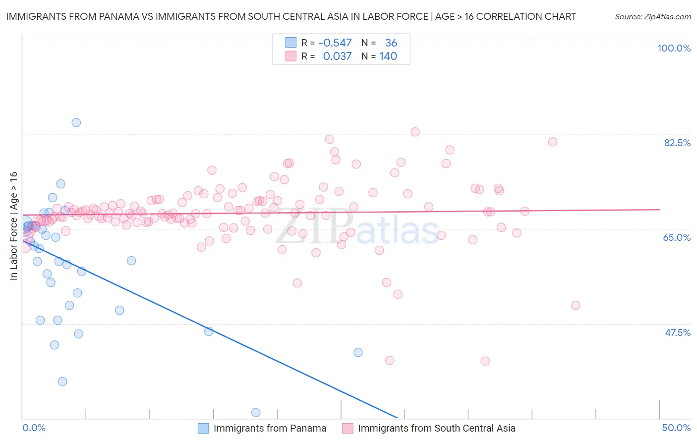 Immigrants from Panama vs Immigrants from South Central Asia In Labor Force | Age > 16