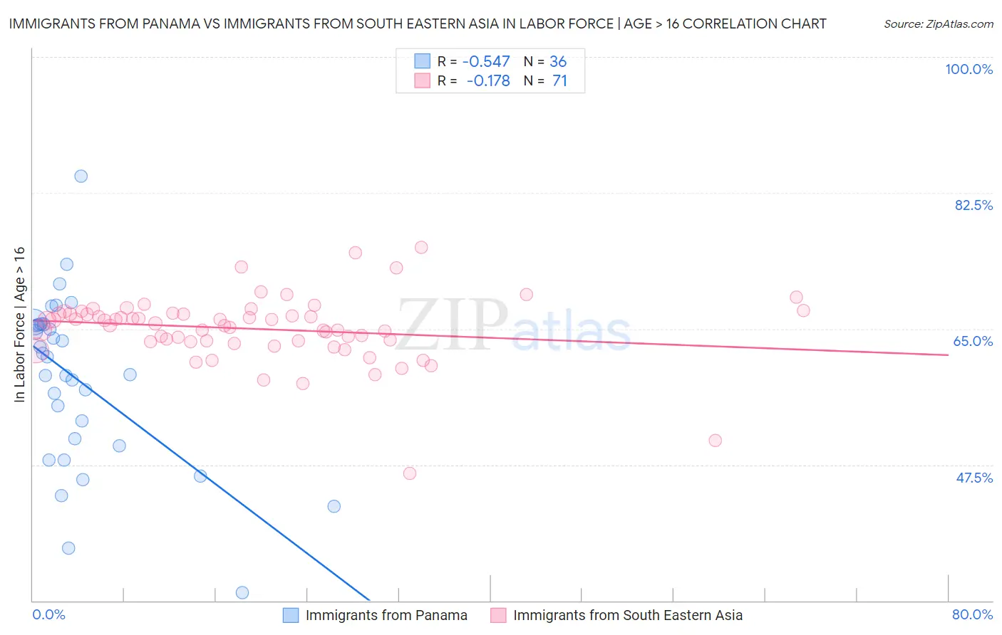 Immigrants from Panama vs Immigrants from South Eastern Asia In Labor Force | Age > 16