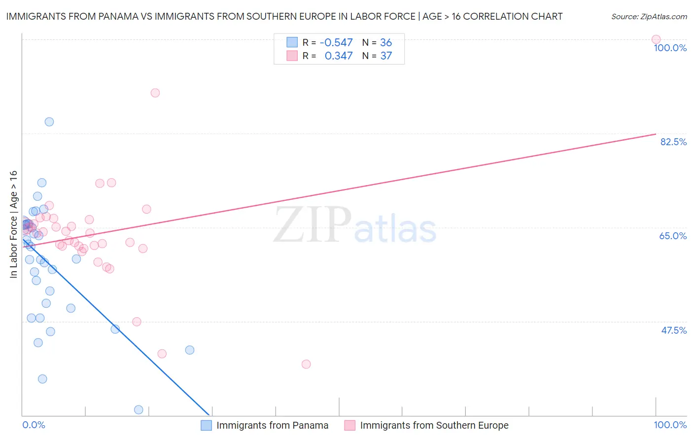 Immigrants from Panama vs Immigrants from Southern Europe In Labor Force | Age > 16