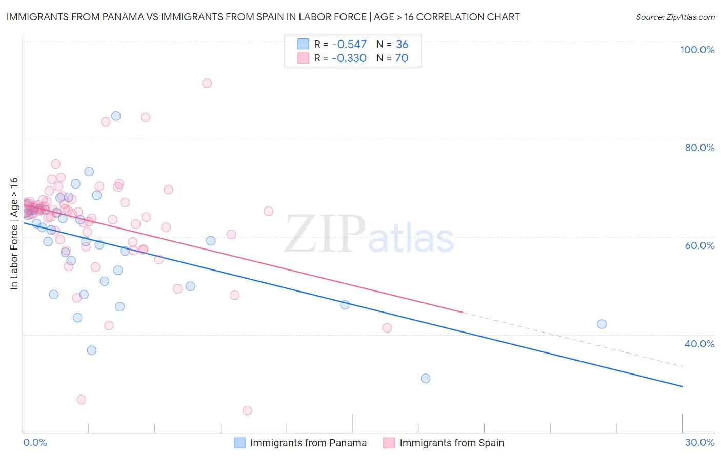 Immigrants from Panama vs Immigrants from Spain In Labor Force | Age > 16