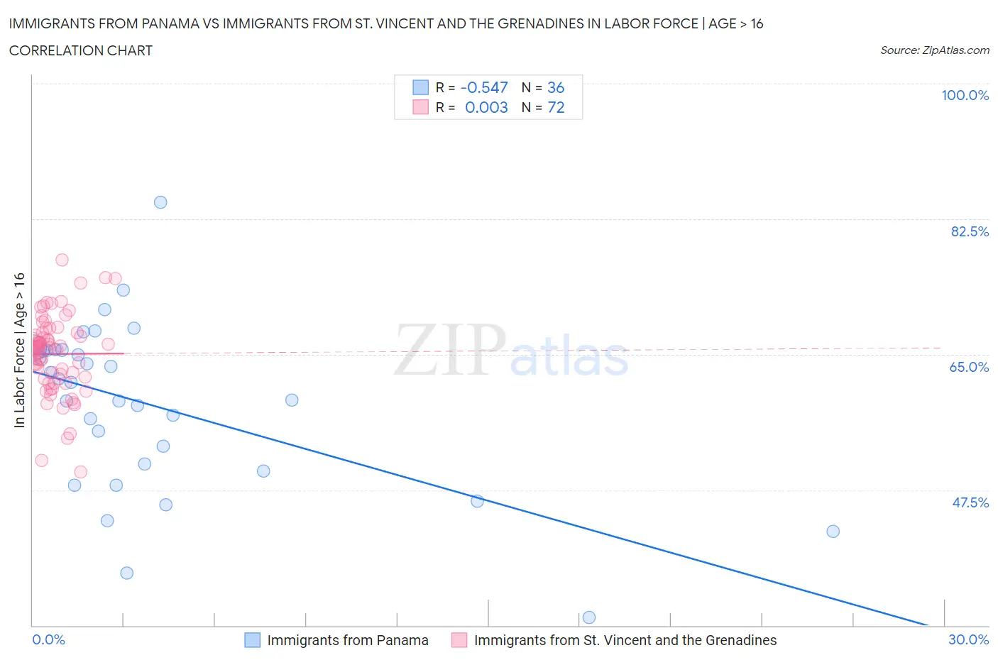 Immigrants from Panama vs Immigrants from St. Vincent and the Grenadines In Labor Force | Age > 16