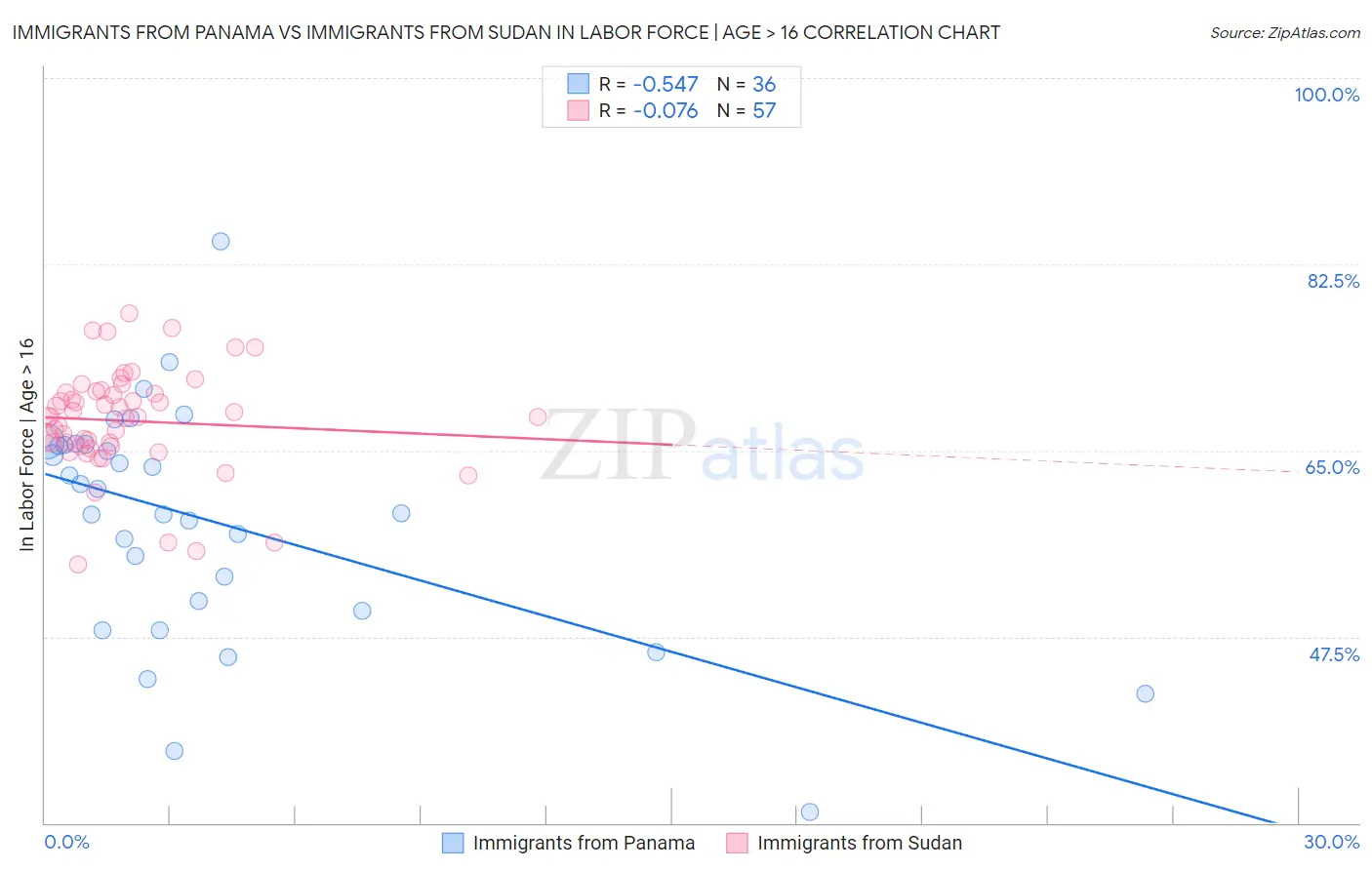Immigrants from Panama vs Immigrants from Sudan In Labor Force | Age > 16