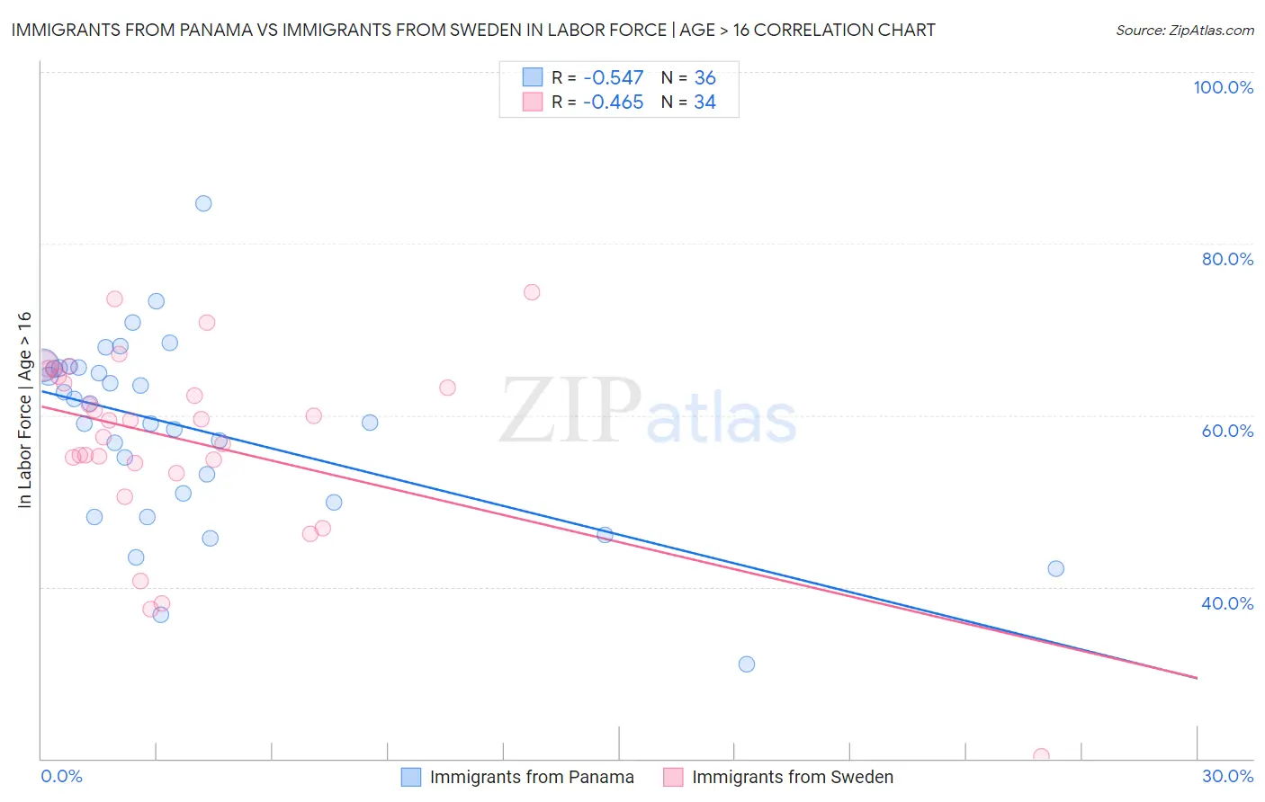 Immigrants from Panama vs Immigrants from Sweden In Labor Force | Age > 16