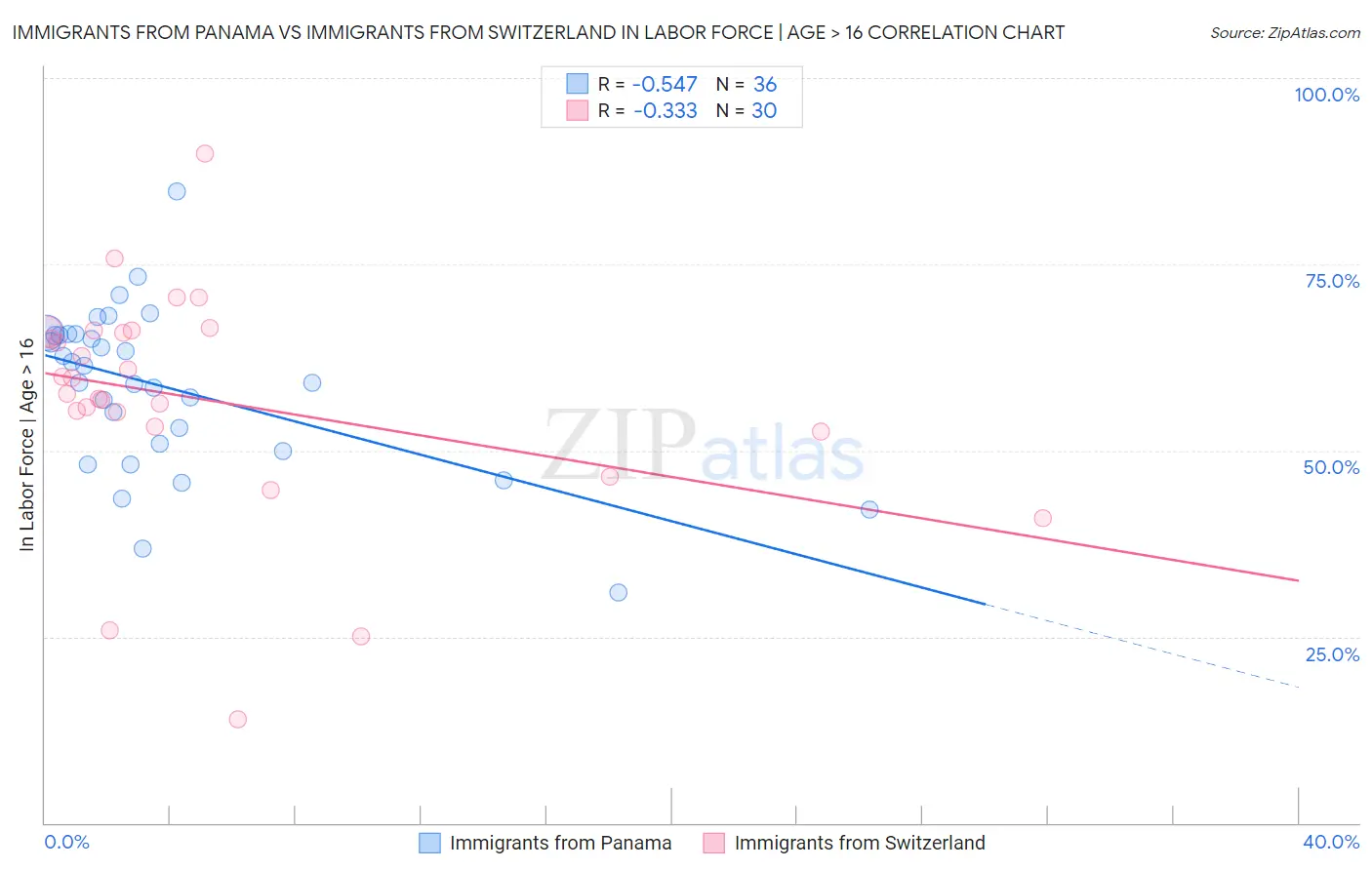 Immigrants from Panama vs Immigrants from Switzerland In Labor Force | Age > 16