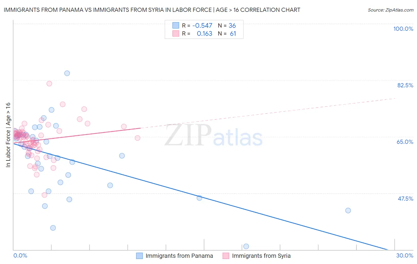 Immigrants from Panama vs Immigrants from Syria In Labor Force | Age > 16