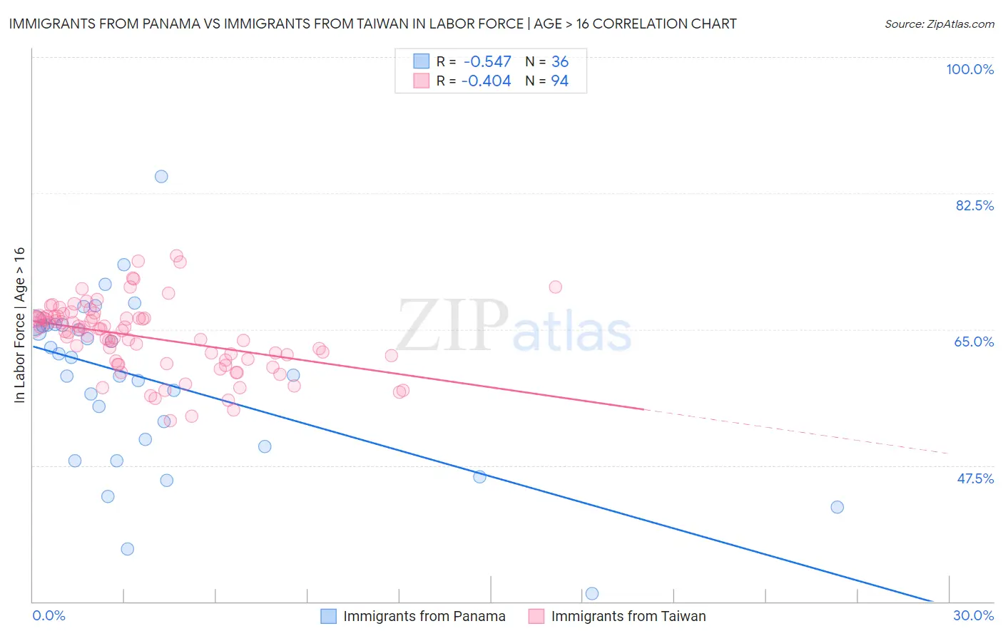 Immigrants from Panama vs Immigrants from Taiwan In Labor Force | Age > 16