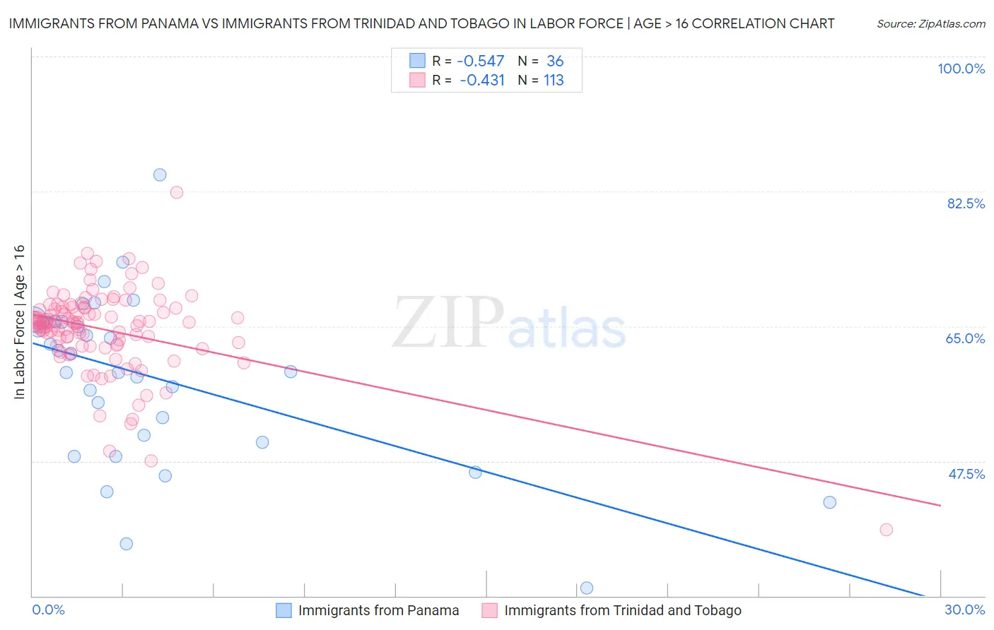 Immigrants from Panama vs Immigrants from Trinidad and Tobago In Labor Force | Age > 16