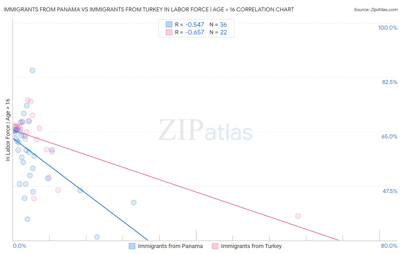 Immigrants from Panama vs Immigrants from Turkey In Labor Force | Age > 16
