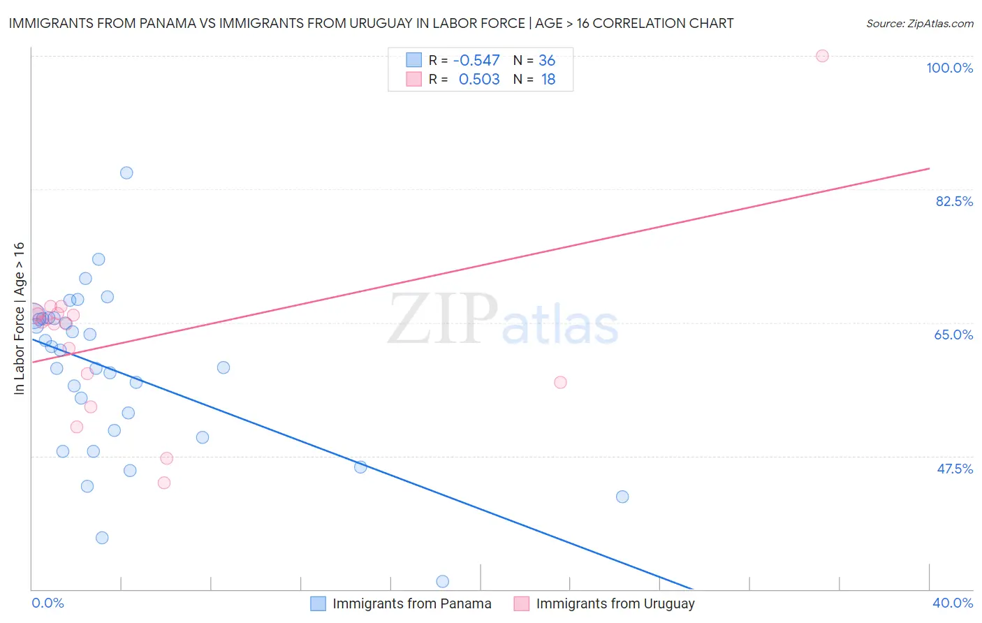 Immigrants from Panama vs Immigrants from Uruguay In Labor Force | Age > 16