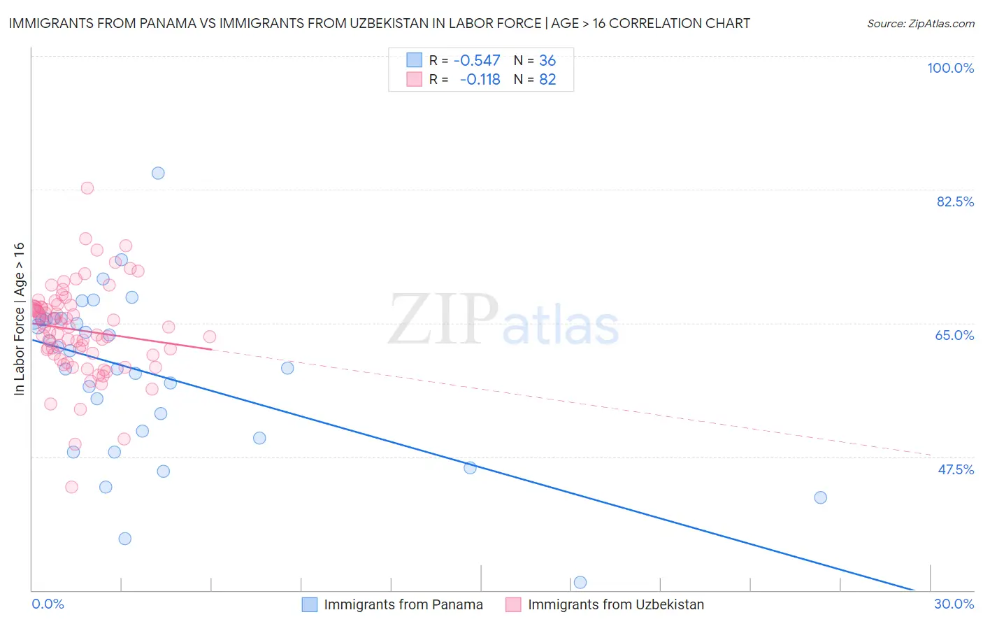 Immigrants from Panama vs Immigrants from Uzbekistan In Labor Force | Age > 16