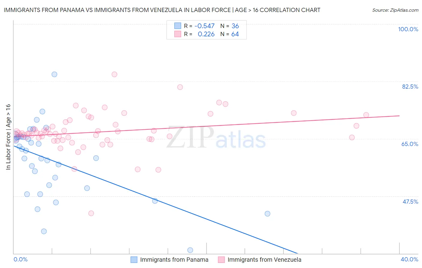 Immigrants from Panama vs Immigrants from Venezuela In Labor Force | Age > 16
