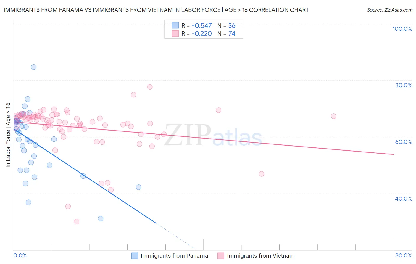Immigrants from Panama vs Immigrants from Vietnam In Labor Force | Age > 16