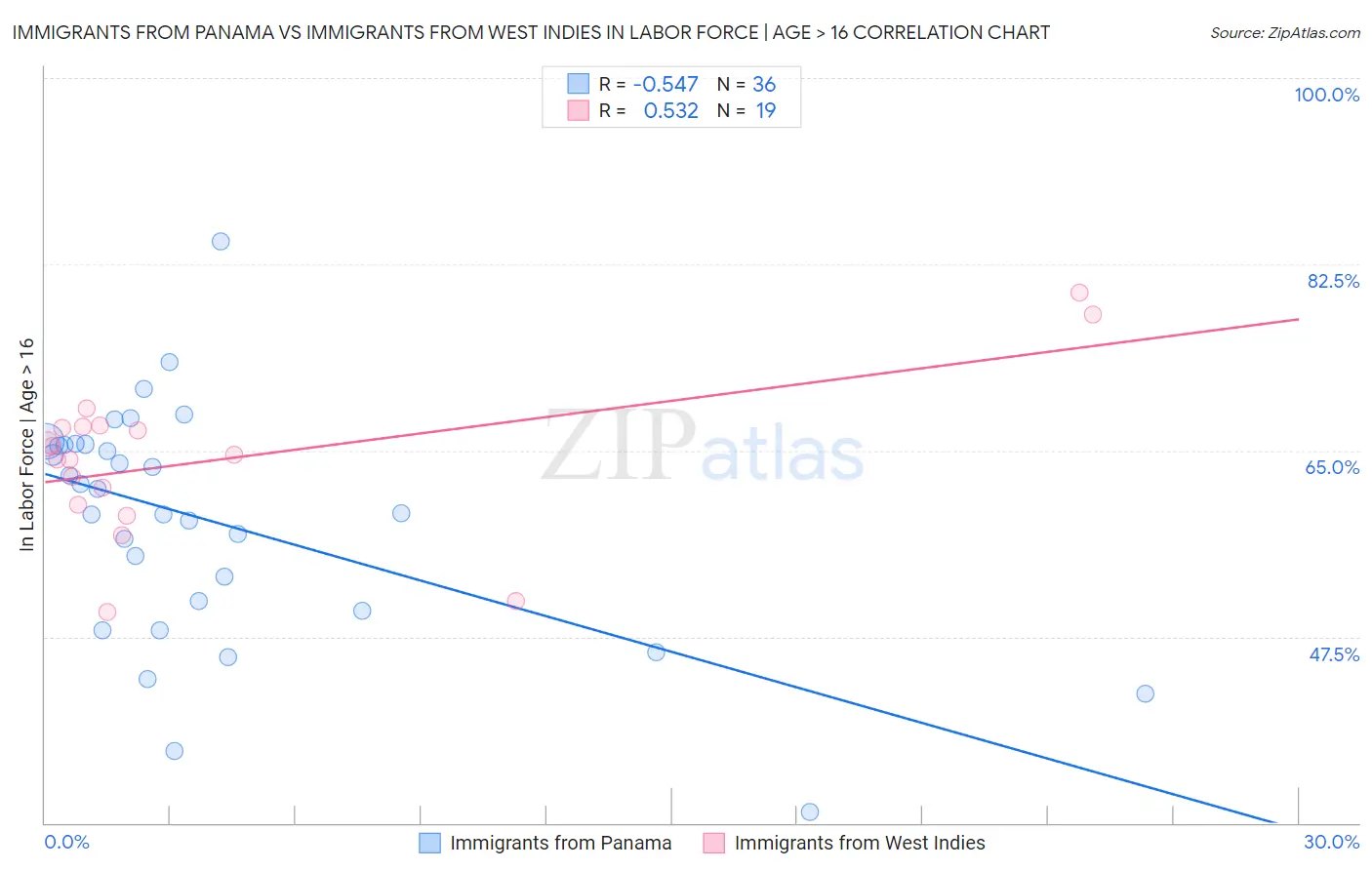 Immigrants from Panama vs Immigrants from West Indies In Labor Force | Age > 16