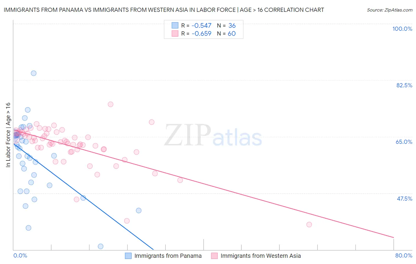 Immigrants from Panama vs Immigrants from Western Asia In Labor Force | Age > 16