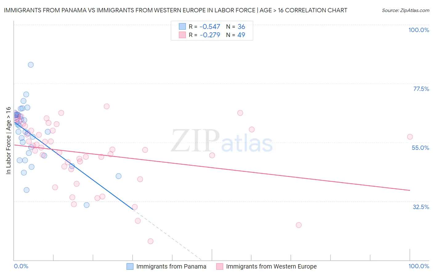 Immigrants from Panama vs Immigrants from Western Europe In Labor Force | Age > 16