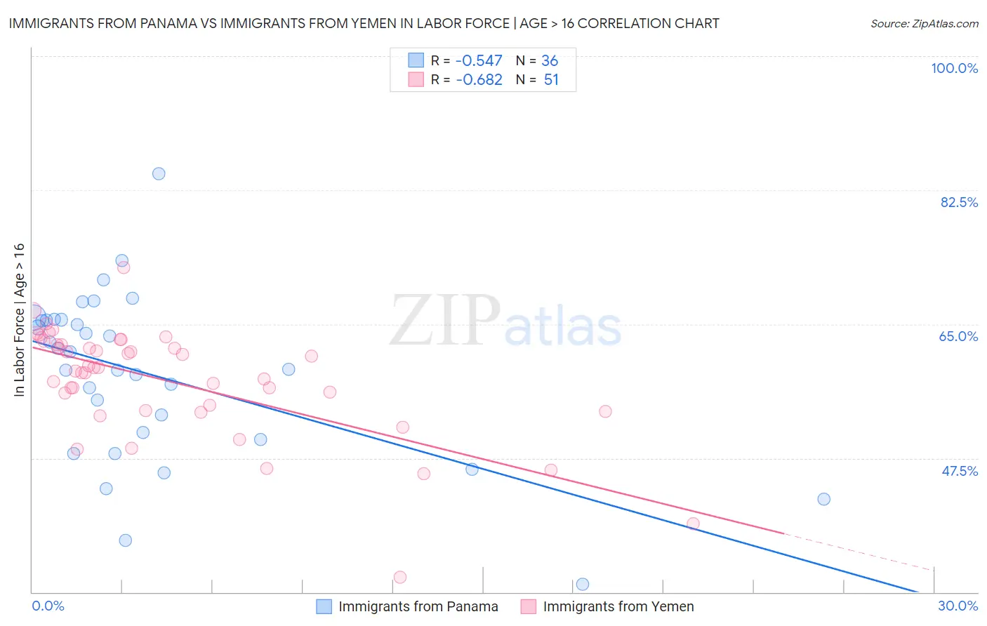 Immigrants from Panama vs Immigrants from Yemen In Labor Force | Age > 16