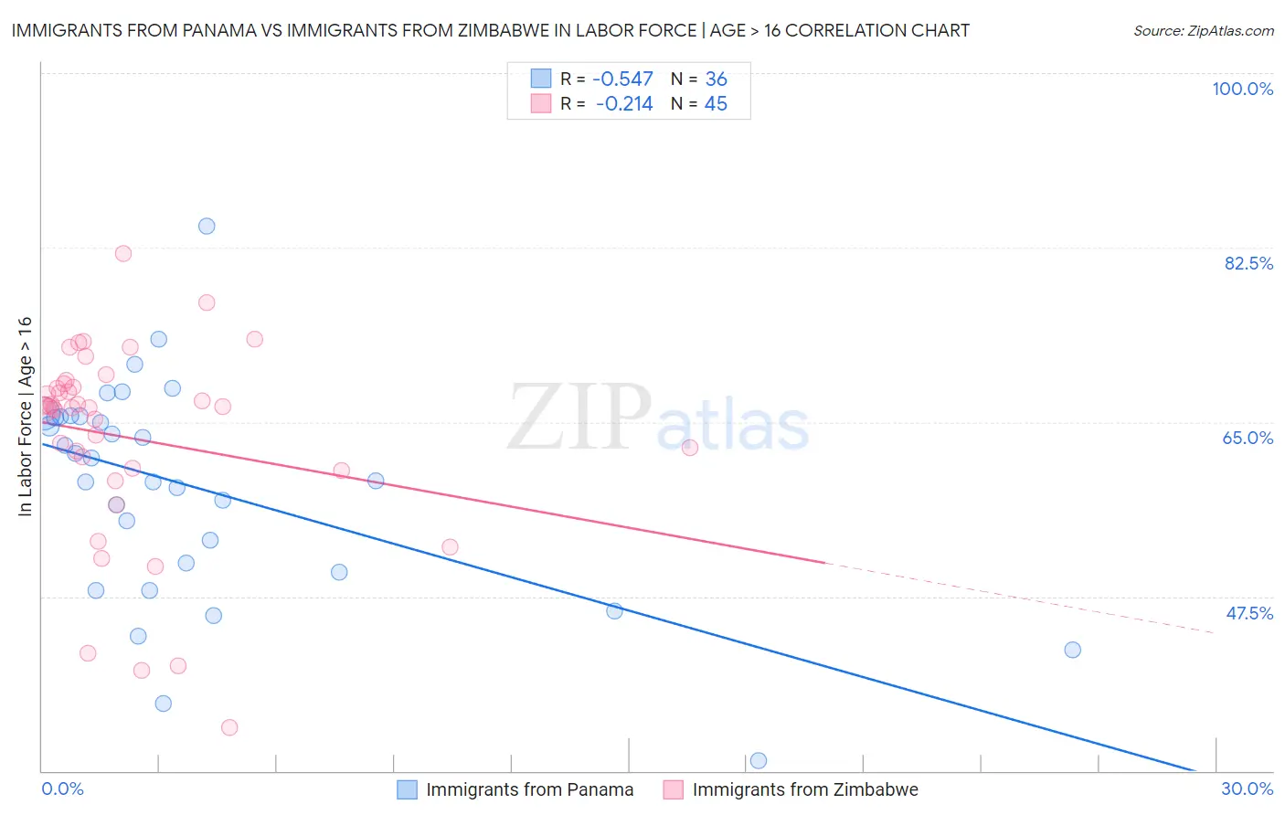 Immigrants from Panama vs Immigrants from Zimbabwe In Labor Force | Age > 16