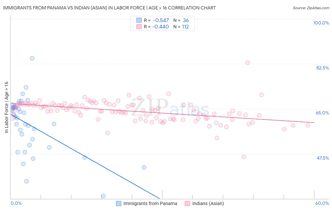 Immigrants from Panama vs Indian (Asian) In Labor Force | Age > 16