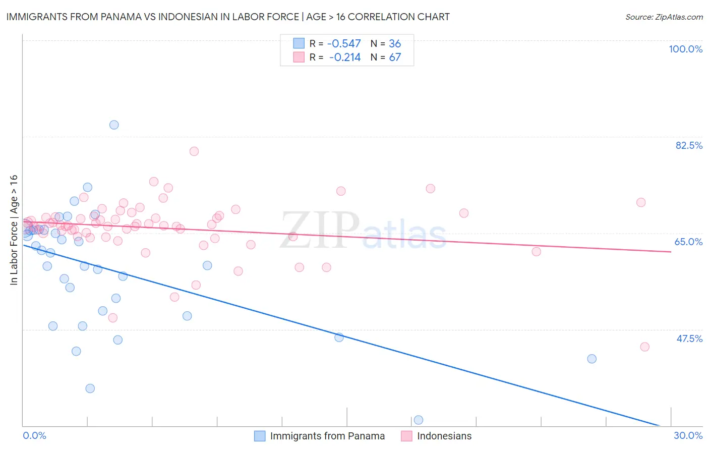Immigrants from Panama vs Indonesian In Labor Force | Age > 16