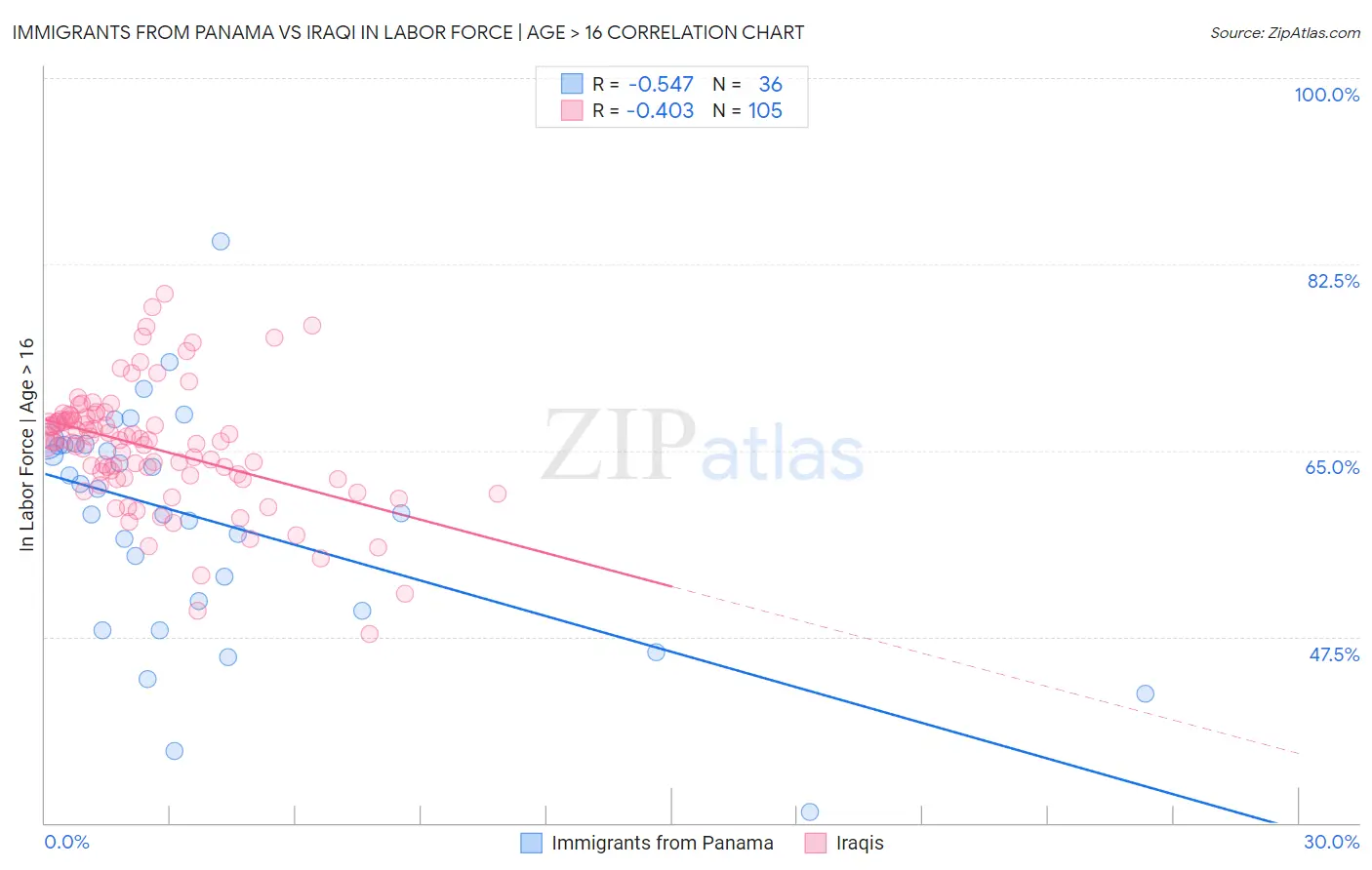 Immigrants from Panama vs Iraqi In Labor Force | Age > 16