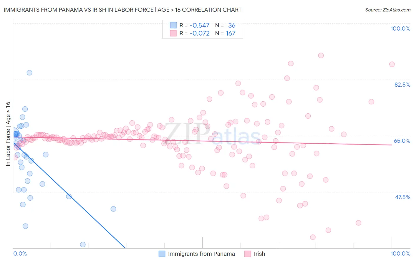 Immigrants from Panama vs Irish In Labor Force | Age > 16