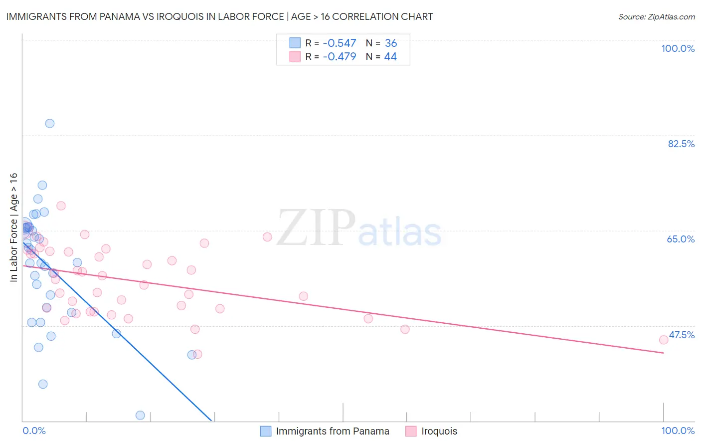 Immigrants from Panama vs Iroquois In Labor Force | Age > 16