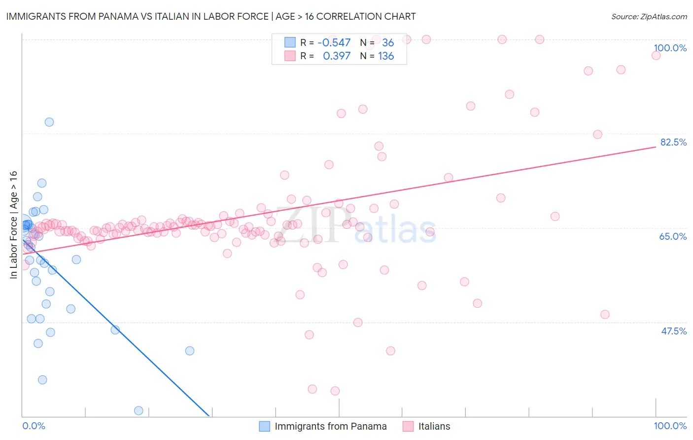 Immigrants from Panama vs Italian In Labor Force | Age > 16