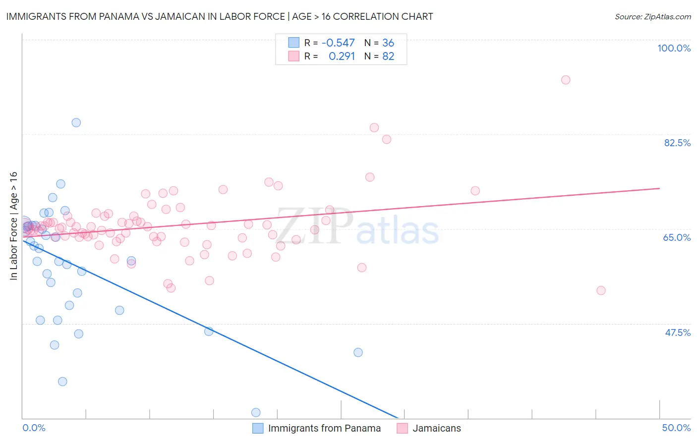 Immigrants from Panama vs Jamaican In Labor Force | Age > 16