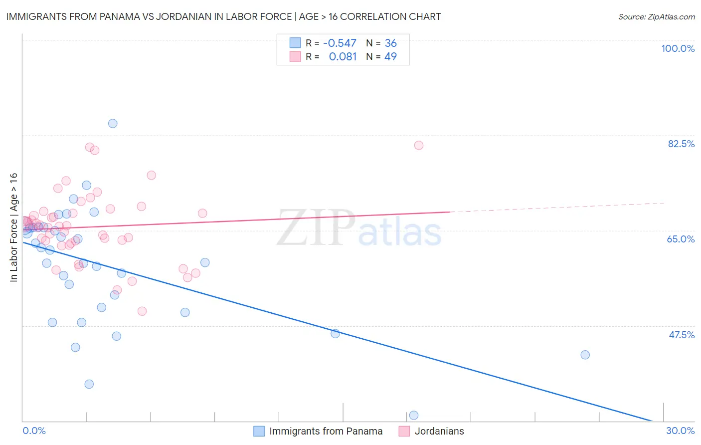 Immigrants from Panama vs Jordanian In Labor Force | Age > 16